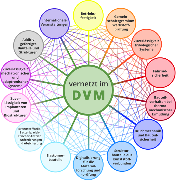 Vernetzung der Arbeitskreise